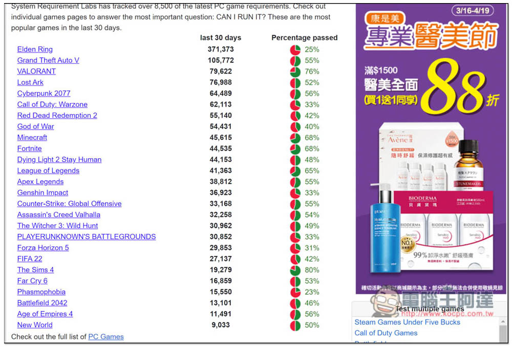 Can I Run It！一鍵測試市面上超過 9,000 款知名遊戲，你的電腦跑不跑得動 - 電腦王阿達