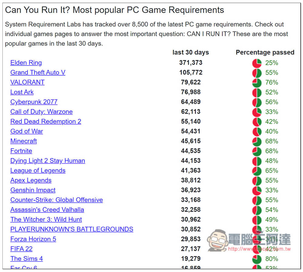 Can I Run It！一鍵測試市面上超過 9,000 款知名遊戲，你的電腦跑不跑得動 - 電腦王阿達