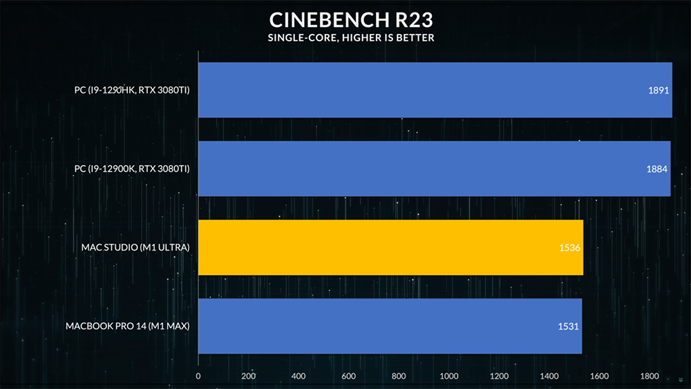 M1 Ultra 尺寸幾乎是 AMD Ryzen CPU 的三倍大，跑分顯示 Intel、AMD 還是領先 - 電腦王阿達