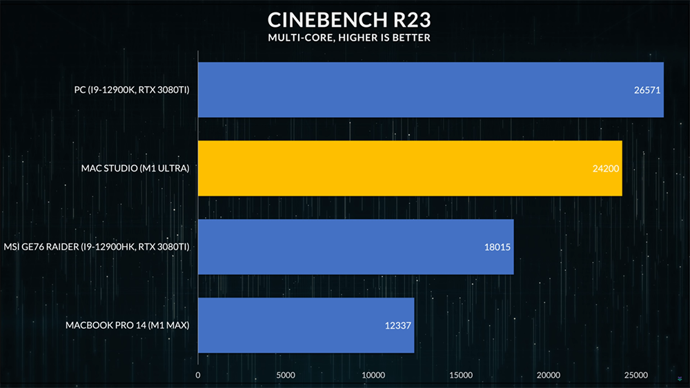 M1 Ultra 尺寸幾乎是 AMD Ryzen CPU 的三倍大，跑分顯示 Intel、AMD 還是領先 - 電腦王阿達