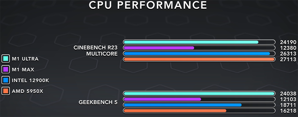 M1 Ultra 尺寸幾乎是 AMD Ryzen CPU 的三倍大，跑分顯示 Intel、AMD 還是領先 - 電腦王阿達