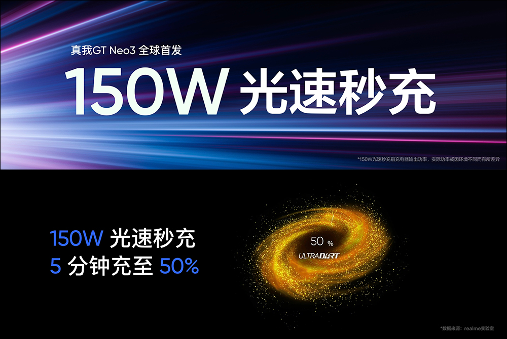 realme GT Neo3 正式發表：全球首發搭載 150W 光速快充， 5 分鐘充電 50%！ - 電腦王阿達