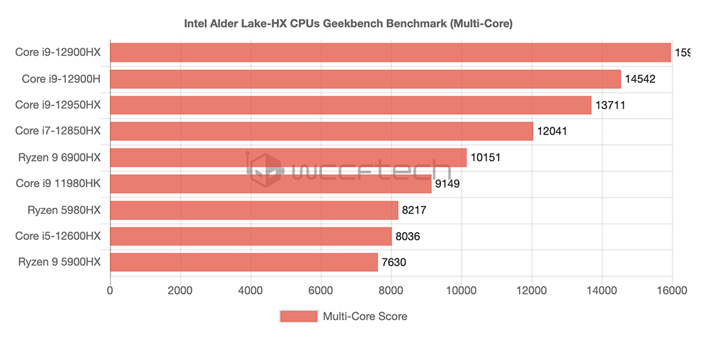 Intel i9-12950HX、i7-12850HX、i5-12600HX 新款高階筆電處理器陸續現身跑分資料庫 - 電腦王阿達