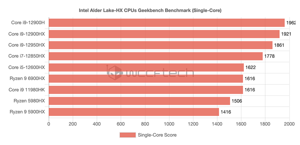 Intel i9-12950HX、i7-12850HX、i5-12600HX 新款高階筆電處理器陸續現身跑分資料庫 - 電腦王阿達