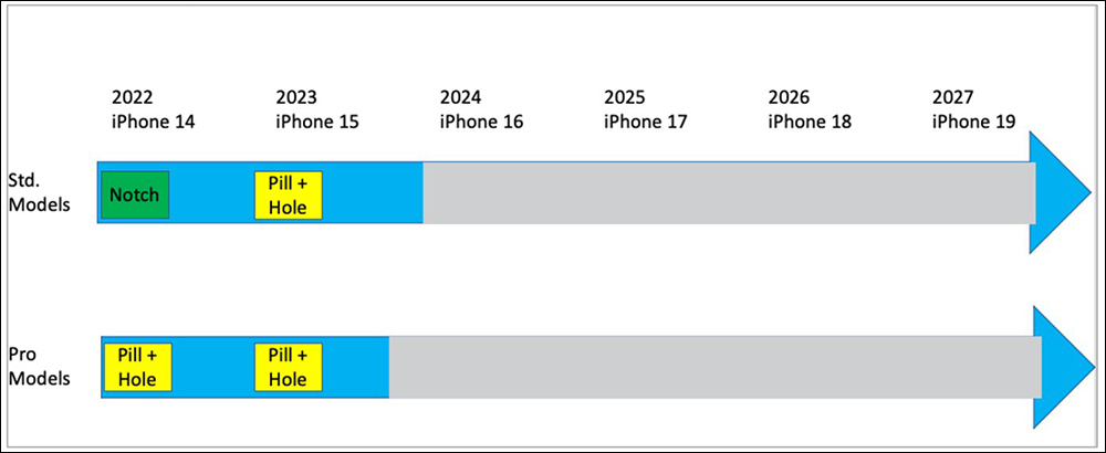 謠傳 iPhone 15 Pro 將搭載螢幕下 Face ID？知名分析師表示最快要等到 2024 的 iPhone 16 - 電腦王阿達