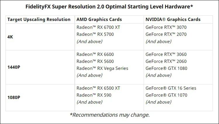 FSR 2.0 技術開疆拓土，AMD 稱將支援 Xbox 與部份 NVIDIA GPU - 電腦王阿達