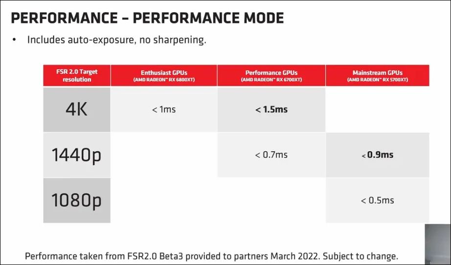 FSR 2.0 技術開疆拓土，AMD 稱將支援 Xbox 與部份 NVIDIA GPU - 電腦王阿達