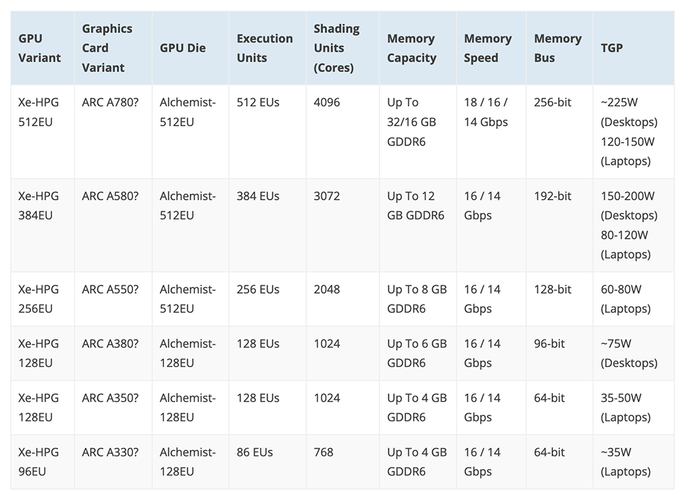 Intel Arc A370M 筆電獨顯效能跑分搶先於 Ashes of the Singularity 洩漏 - 電腦王阿達