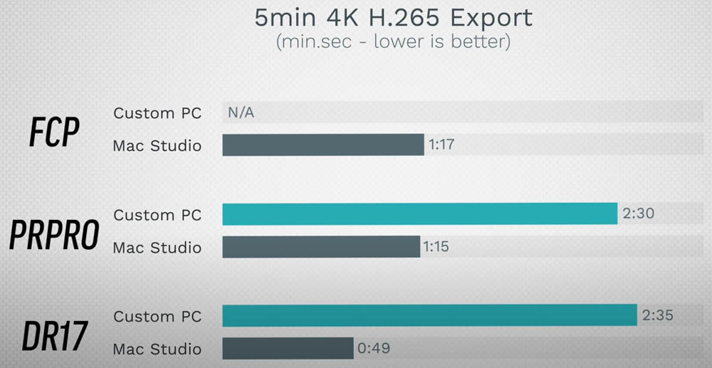 Mac Studio 可以贏過頂規客製化 PC（i9+RTX 3090）嗎？這部實測影片告訴你 - 電腦王阿達