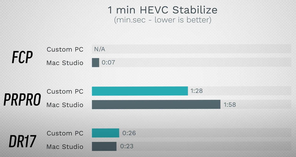 Mac Studio 可以贏過頂規客製化 PC（i9+RTX 3090）嗎？這部實測影片告訴你 - 電腦王阿達