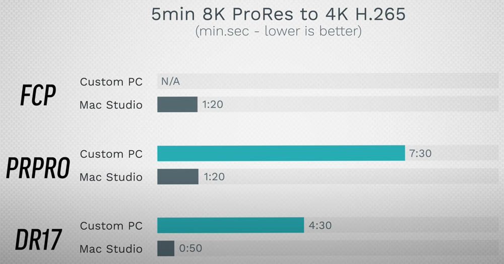 Mac Studio 可以贏過頂規客製化 PC（i9+RTX 3090）嗎？這部實測影片告訴你 - 電腦王阿達