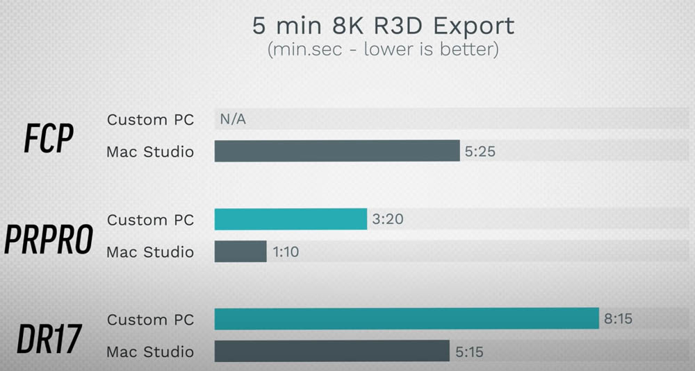 Mac Studio 可以贏過頂規客製化 PC（i9+RTX 3090）嗎？這部實測影片告訴你 - 電腦王阿達