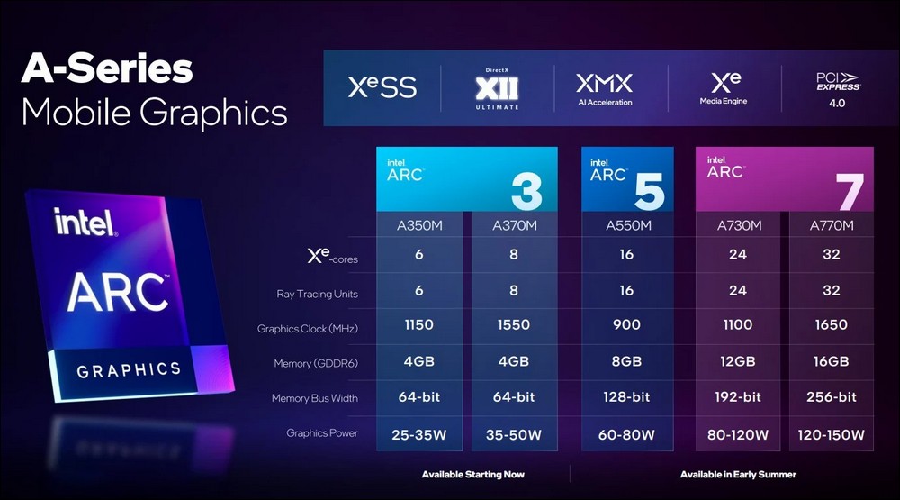 Intel Arc GPU 登場，筆電獨顯市場多一要角 - 電腦王阿達