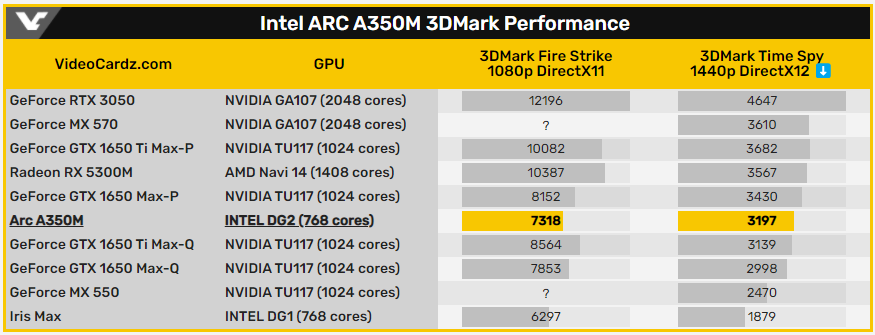 Intel Arc A350M 效能 3DMark 跑分首曝，幾乎跟 GTX 1650 系列一樣 - 電腦王阿達