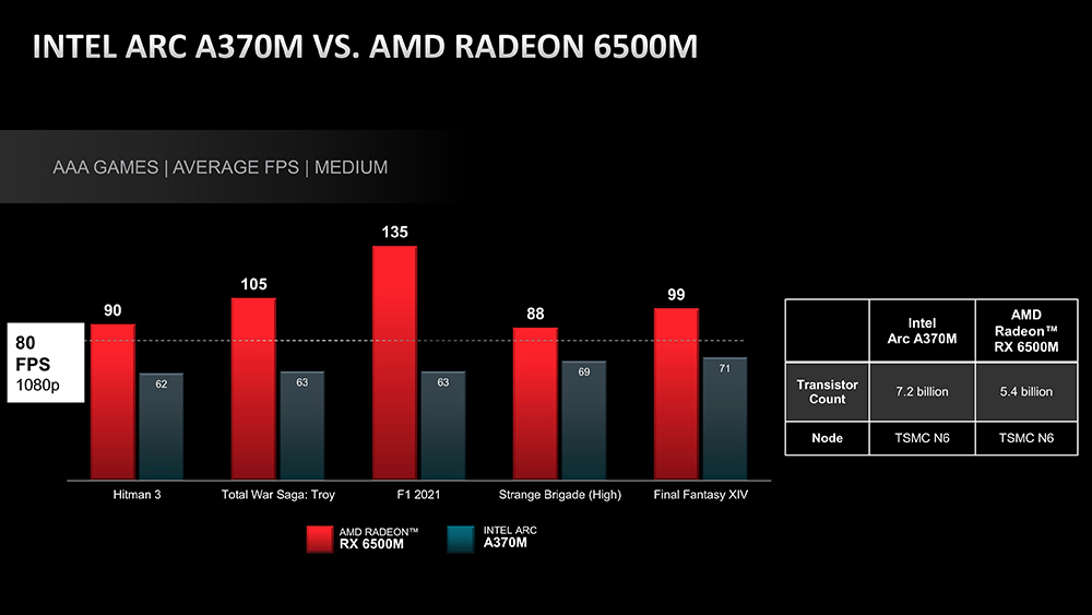 AMD 嘲諷 Intel 剛推出的 Arc A370M 顯卡，不過網友似乎不買單 - 電腦王阿達