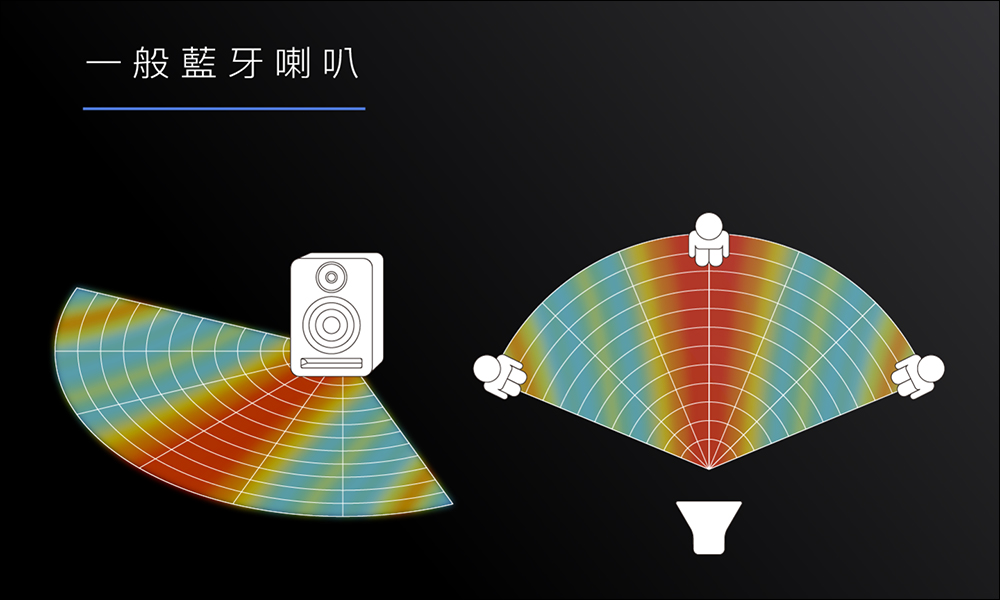 360 Peak 沉浸式音響開箱、評測｜360° 零死角音場、 8 單體渾厚重低音隨身帶著走！ - 電腦王阿達