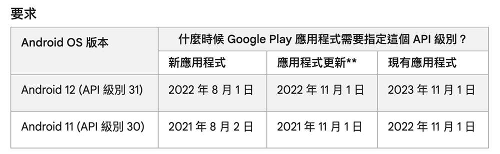 無論是否刻意規避，過時 App 將不被 Google Play 搜尋推薦與提供全新安裝 - 電腦王阿達