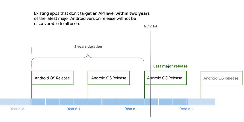 過時 App 將不被 Google Play 推薦與提供全新安裝