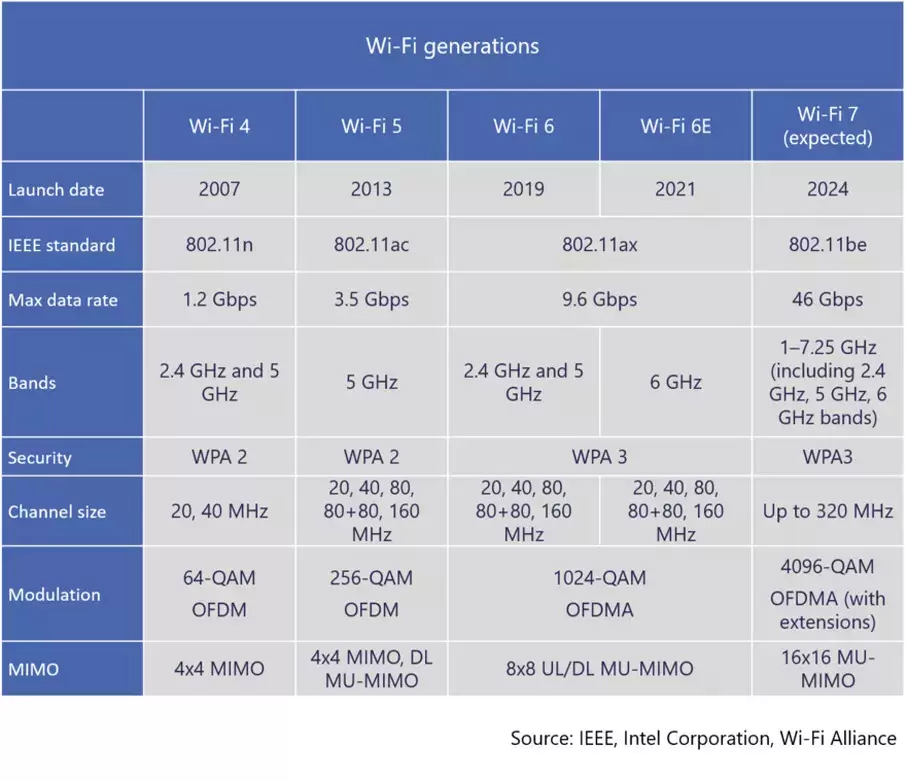 什麼是 WiFi 7？它的速度有多快？ - 電腦王阿達