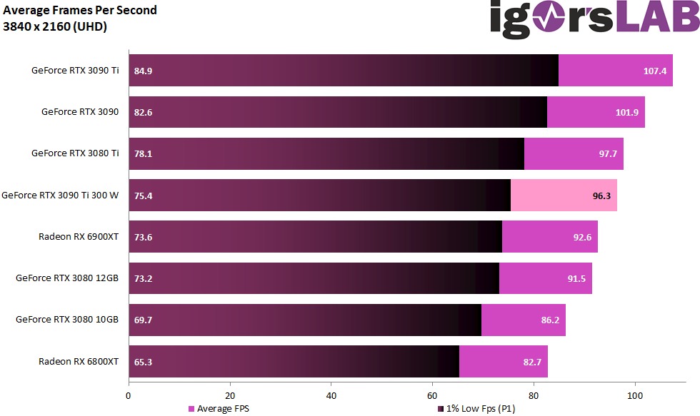 外媒實測 NVIDIA GeForce RTX 3090 Ti 是高階顯卡中效率最高，300W 就擊敗了 AMD 6900XT - 電腦王阿達