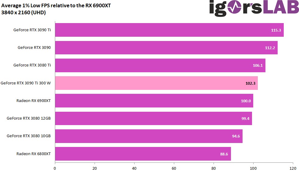 外媒實測 NVIDIA GeForce RTX 3090 Ti 是高階顯卡中效率最高，300W 就擊敗了 AMD 6900XT - 電腦王阿達