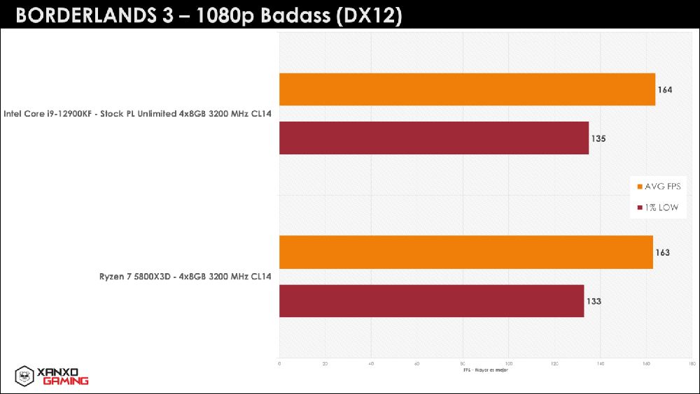 秘魯玩家繼續爆 R7 5800X3D 猛料，遊戲性能吊打 i9-12900KF - 電腦王阿達