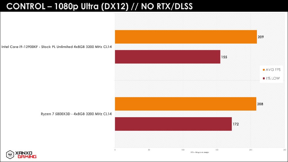 秘魯玩家繼續爆 R7 5800X3D 猛料，遊戲性能吊打 i9-12900KF - 電腦王阿達