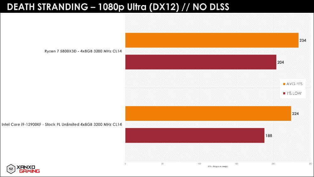 秘魯玩家繼續爆 R7 5800X3D 猛料，遊戲性能吊打 i9-12900KF - 電腦王阿達