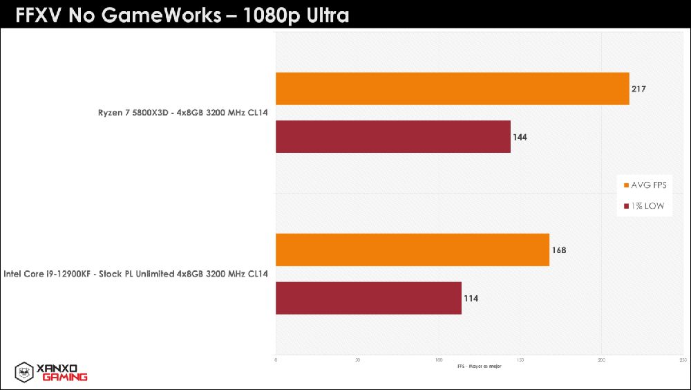 秘魯玩家繼續爆 R7 5800X3D 猛料，遊戲性能吊打 i9-12900KF - 電腦王阿達