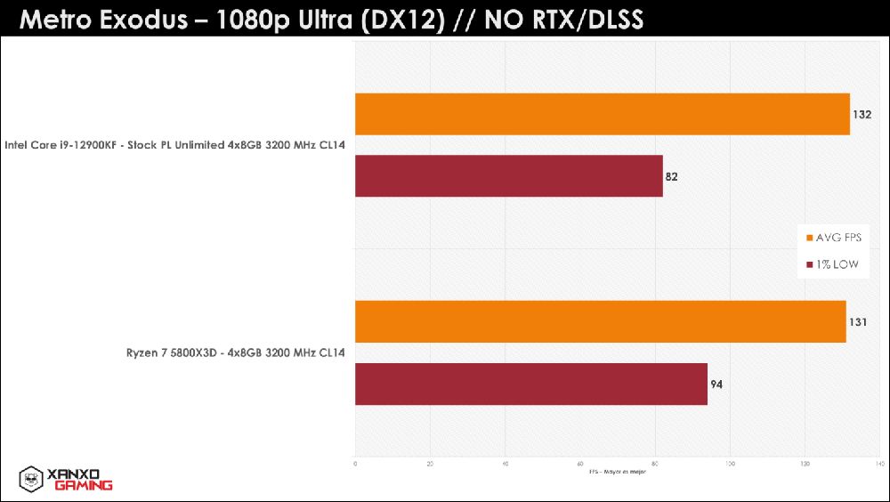 秘魯玩家繼續爆 R7 5800X3D 猛料，遊戲性能吊打 i9-12900KF - 電腦王阿達