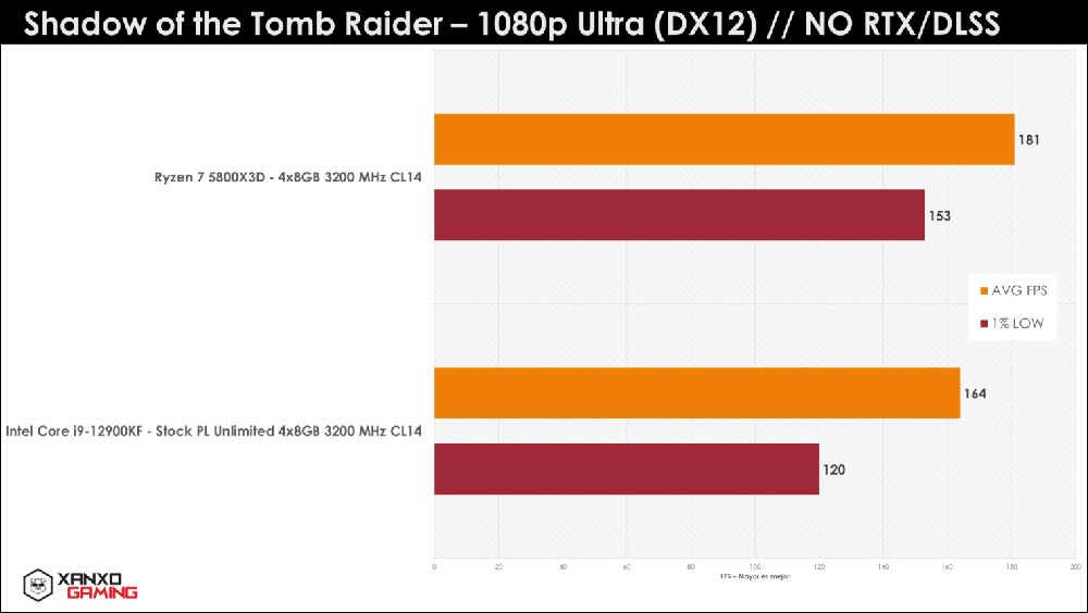 秘魯玩家繼續爆 R7 5800X3D 猛料，遊戲性能吊打 i9-12900KF - 電腦王阿達