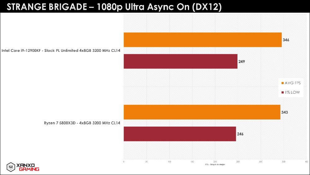 秘魯玩家繼續爆 R7 5800X3D 猛料，遊戲性能吊打 i9-12900KF - 電腦王阿達