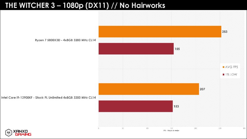 秘魯玩家繼續爆 R7 5800X3D 猛料，遊戲性能吊打 i9-12900KF - 電腦王阿達