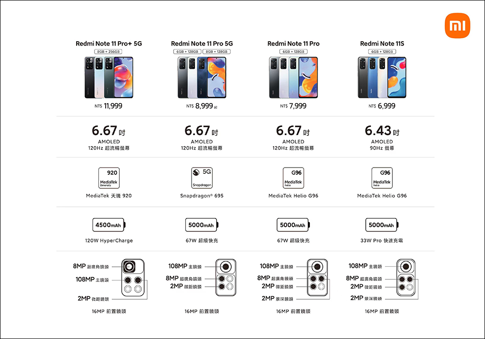 Redmi Note 11 Pro+ 5G 在台開賣！搭載聯發科天璣920處理器、支援120W快充 - 電腦王阿達