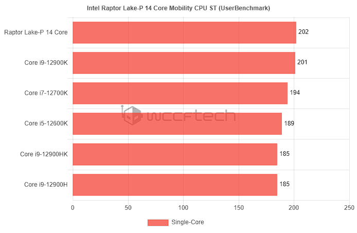 Intel 第 13 代筆電處理器現身，工程版跑分已輕鬆超越 i9-12900HK - 電腦王阿達