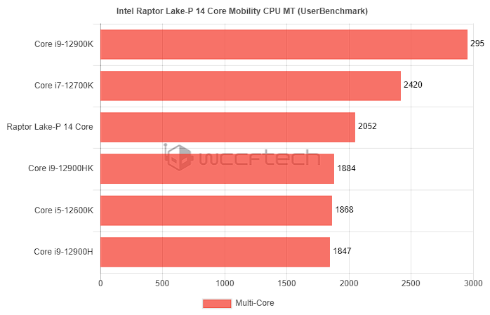 Intel 第 13 代筆電處理器現身，工程版跑分已輕鬆超越 i9-12900HK - 電腦王阿達