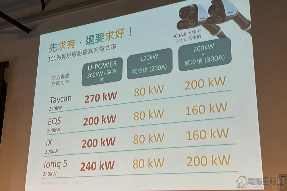 全力解決電動車主痛點 U-POWER 超高速充電服務在台正式起跑 - 電腦王阿達