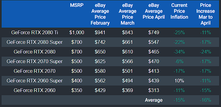 四月份最新 GPU 顯示卡價格追蹤統計，NVIDIA 與 AMD 都越來越接近原價 - 電腦王阿達