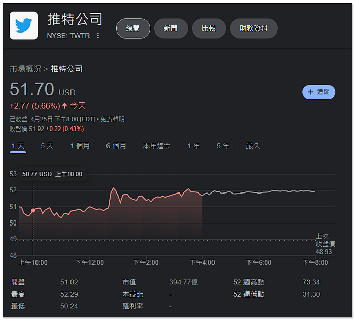 狂人馬斯克成功收購 Twitter，交易價格約 440 億美元 - 電腦王阿達