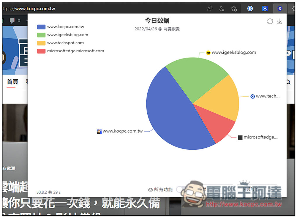 Timer 網費很貴？一款會記錄你各網站瀏覽時間、拜訪次數、並內建限制使用時間功能 - 電腦王阿達