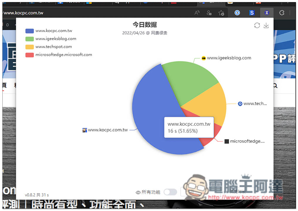 Timer 網費很貴？一款會記錄你各網站瀏覽時間、拜訪次數、並內建限制使用時間功能 - 電腦王阿達