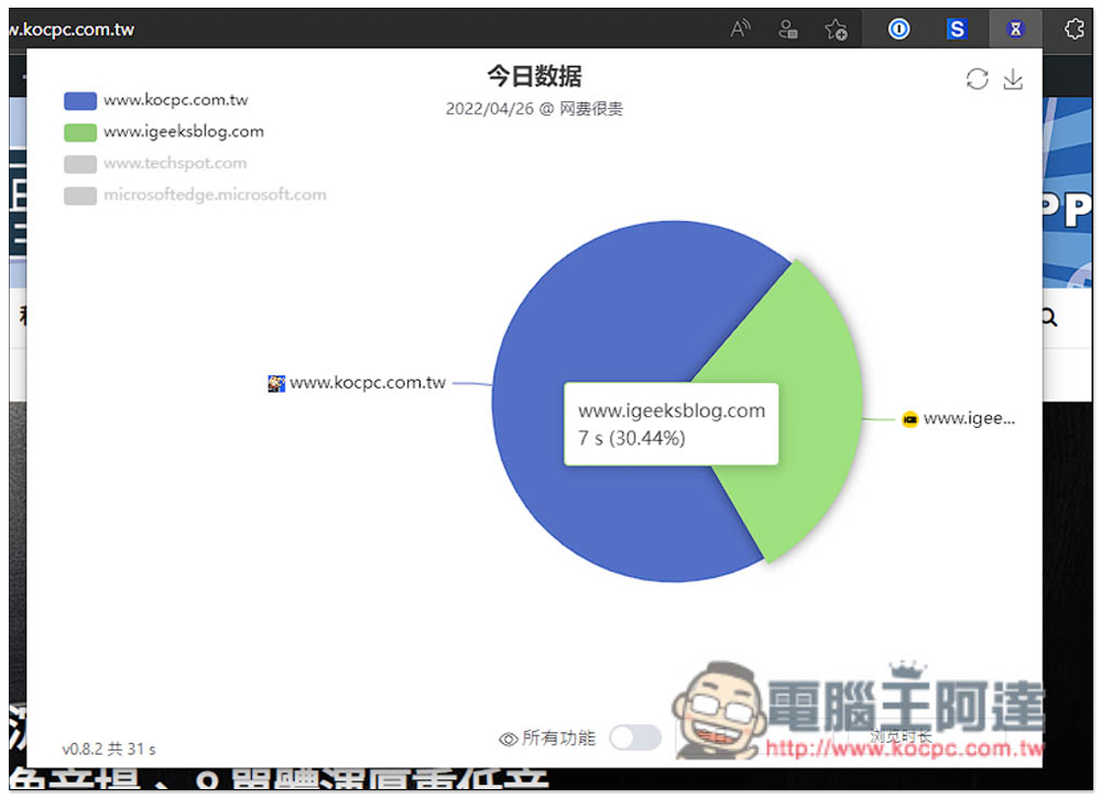 Timer 網費很貴？一款會記錄你各網站瀏覽時間、拜訪次數、並內建限制使用時間功能 - 電腦王阿達