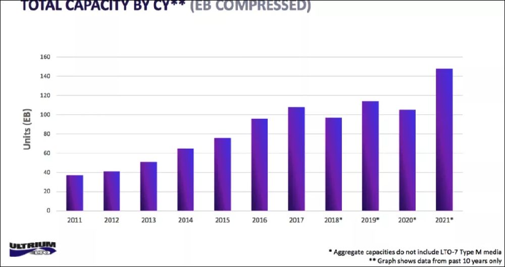 磁帶儲存裝置的銷售數量達到新高，竟是被勒索病毒攻擊案例刺激出來的 - 電腦王阿達