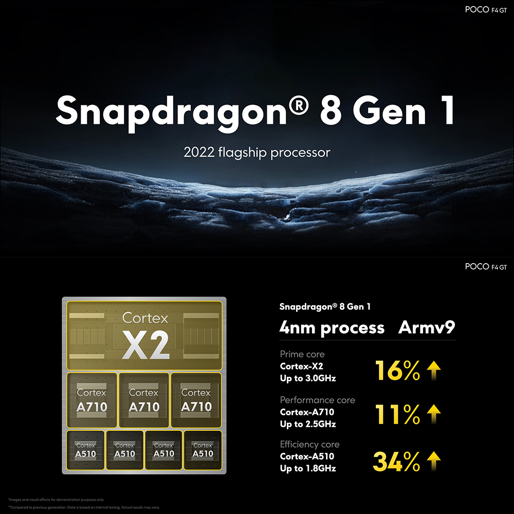 POCO F4 GT 旗艦新機全球發表：高通 Snapdragon 8 Gen 1、120W 快充、4700mAh大電量（同場加映：POCO Watch、POCO Buds Pro 原神特別版同步亮相） - 電腦王阿達