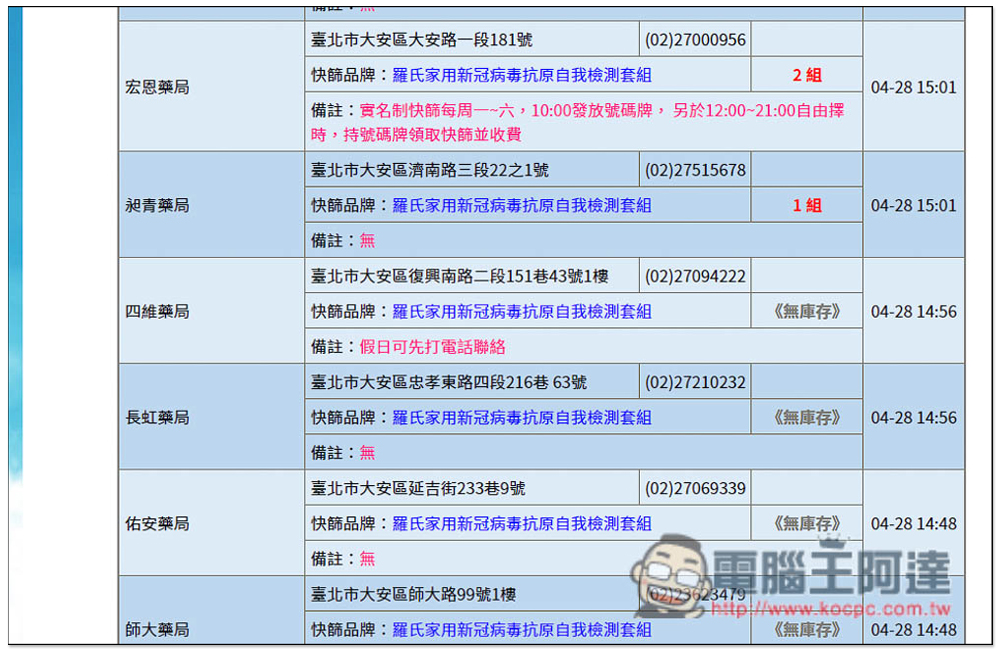 「COVID-19實名制快篩試劑地圖」一鍵查詢家裡附近哪些藥局有庫存 - 電腦王阿達