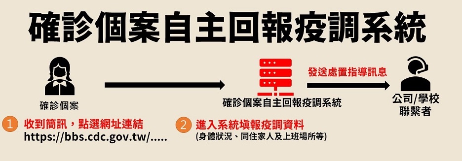 「確診個案自主回報疫調系統」上線 幾個重點確認是否官方連結 - 電腦王阿達