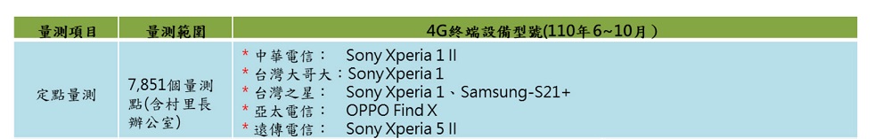 財團法人電信技術中心公開「110年行動寬頻量測年度摘要報告」 可略窺4G定點及移動速率 - 電腦王阿達