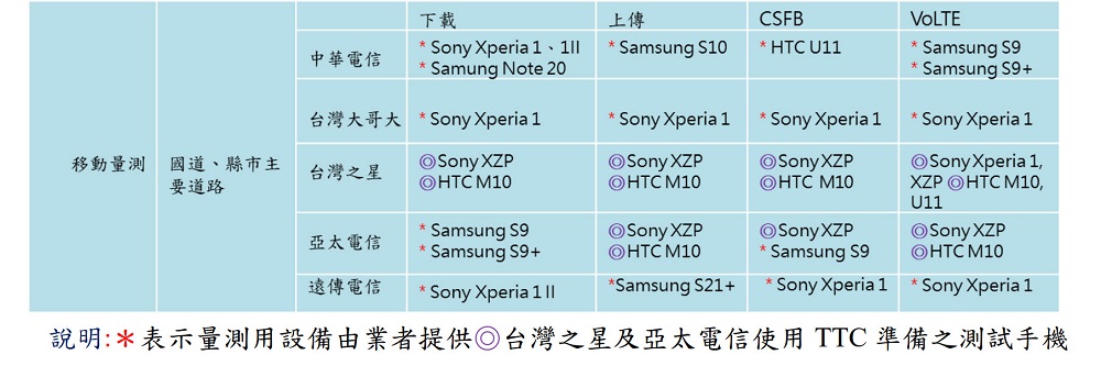 財團法人電信技術中心公開「110年行動寬頻量測年度摘要報告」 可略窺4G定點及移動速率 - 電腦王阿達