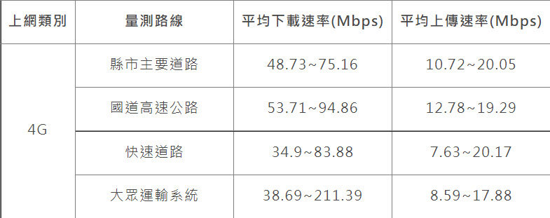 財團法人電信技術中心公開「110年行動寬頻量測年度摘要報告」 可略窺4G定點及移動速率 - 電腦王阿達