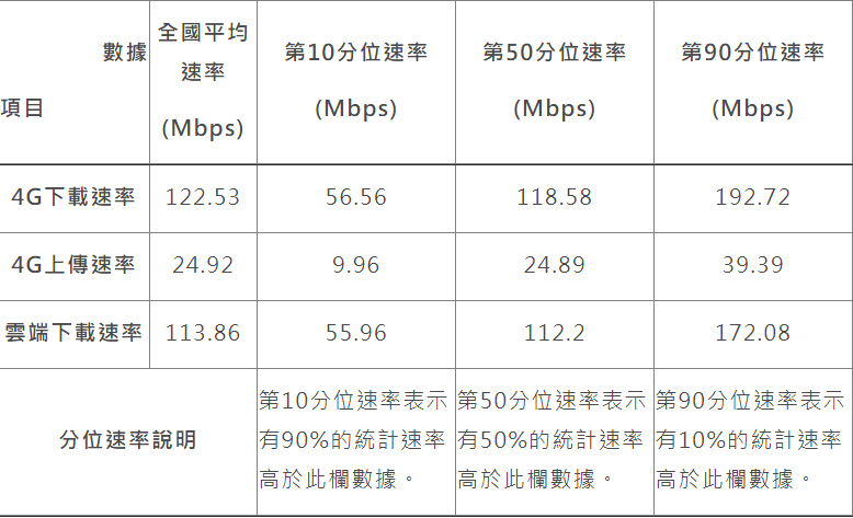 財團法人電信技術中心公開「110年行動寬頻量測年度摘要報告」 可略窺4G定點及移動速率 - 電腦王阿達